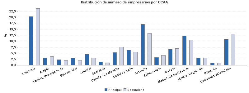 Distribución de número de empresarios por CCAA