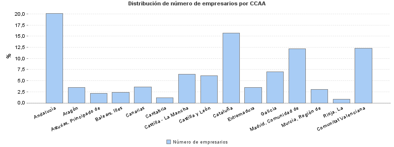 Distribución de número de empresarios por CCAA