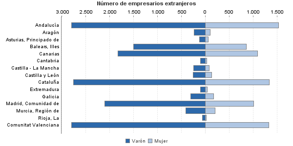 Número de empresarios extranjeros