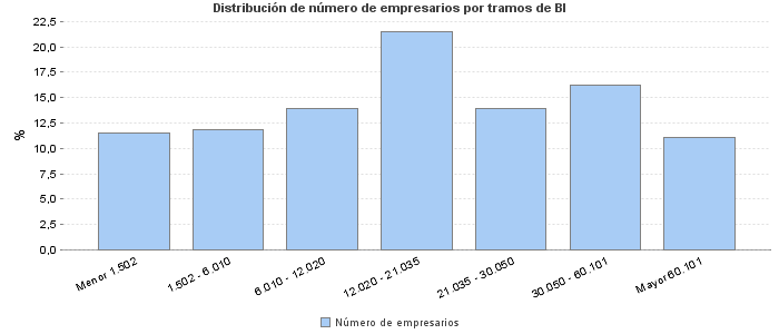 Distribución de número de empresarios por tramos de BI