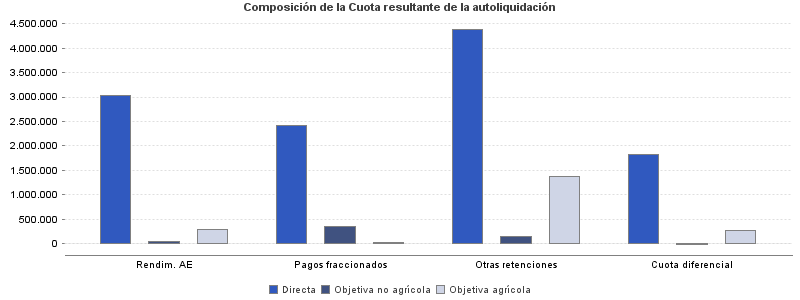 Composición de la Cuota resultante de la autoliquidación