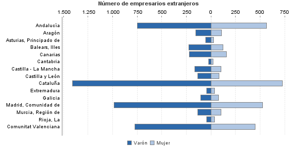 Número de empresarios extranjeros