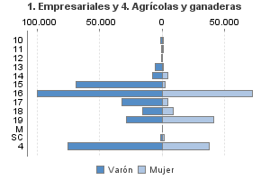 1. Empresariales y 4. Agrícolas y ganaderas