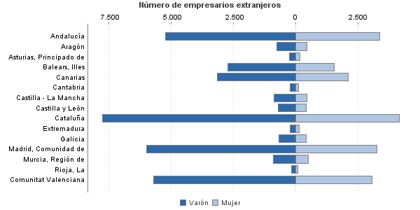 Número de empresarios extranjeros