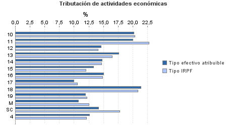 Tributación de actividades económicas