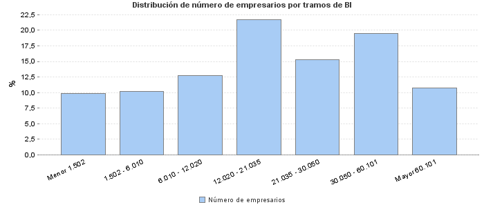 Distribución de número de empresarios por tramos de BI