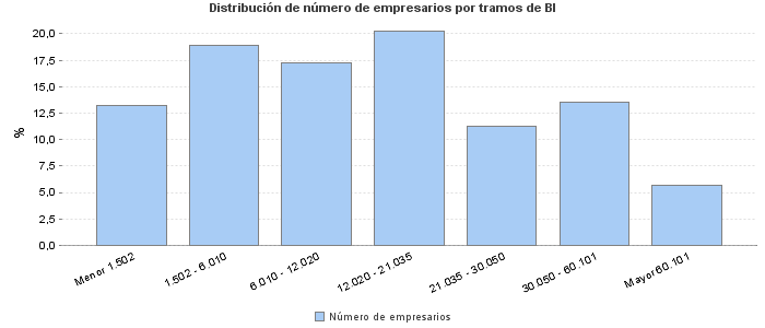 Distribución de número de empresarios por tramos de BI