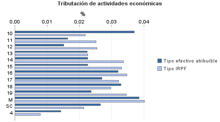 Tributación de actividades económicas