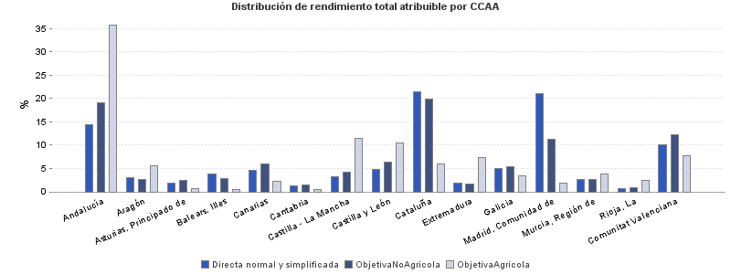 Distribución de rendimiento total atribuible por CCAA