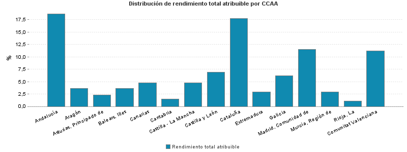 Distribución de rendimiento total atribuible por CCAA