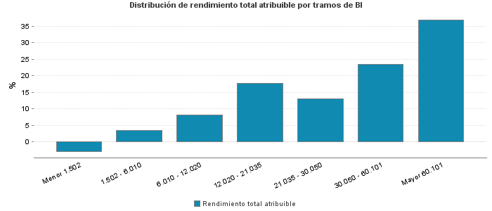 Distribución de rendimiento total atribuible por tramos de BI