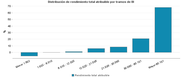 Distribución de rendimiento total atribuible por tramos de BI