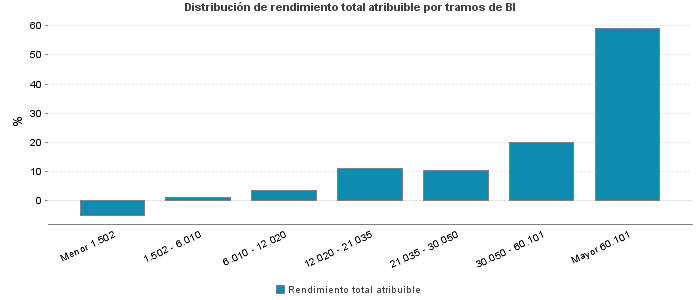 Distribución de rendimiento total atribuible por tramos de BI