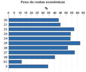 Peso de rentas económicas