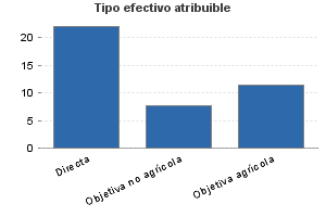 Tipo efectivo atribuible