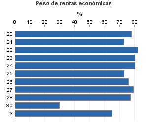 Peso de rentas económicas