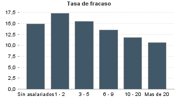 Tasa de fracaso