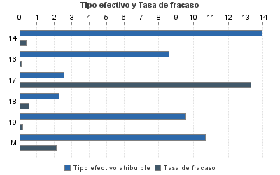 Tipo efectivo y Tasa de fracaso