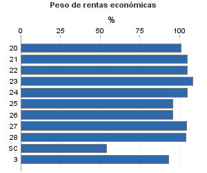 Peso de rentas económicas