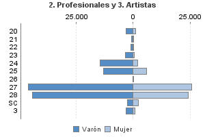 2. Profesionales y 3. Artistas