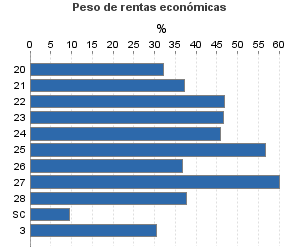 Peso de rentas económicas