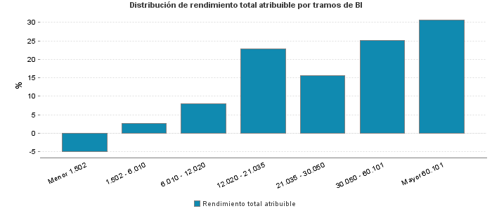 Distribución de rendimiento total atribuible por tramos de BI