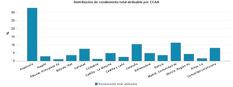 Distribución de rendimiento total atribuible por CCAA