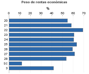 Peso de rentas económicas