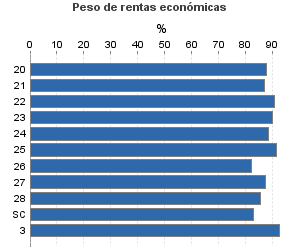 Peso de rentas económicas