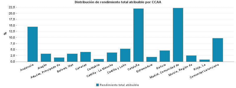 Distribución de rendimiento total atribuible por CCAA