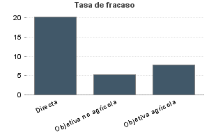 Tasa de fracaso