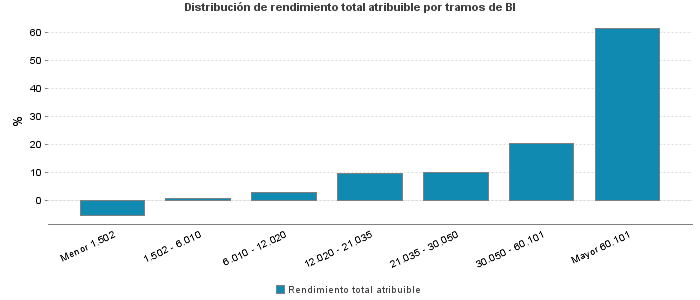 Distribución de rendimiento total atribuible por tramos de BI