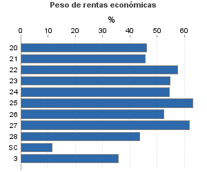 Peso de rentas económicas