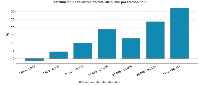 Distribución de rendimiento total atribuible por tramos de BI