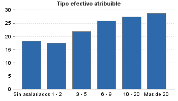 Tipo efectivo atribuible