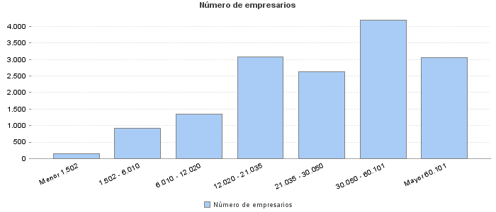 Número de empresarios