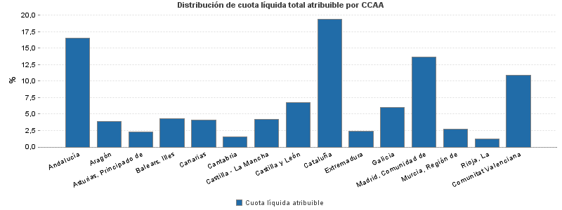 Distribución de cuota líquida total atribuible por CCAA