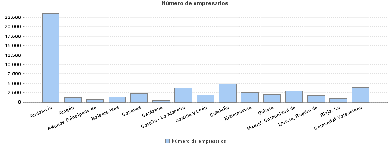 Número de empresarios