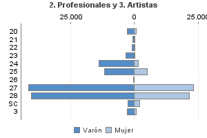 2. Profesionales y 3. Artistas