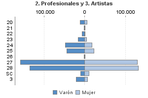 2. Profesionales y 3. Artistas