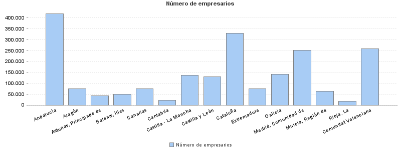 Número de empresarios