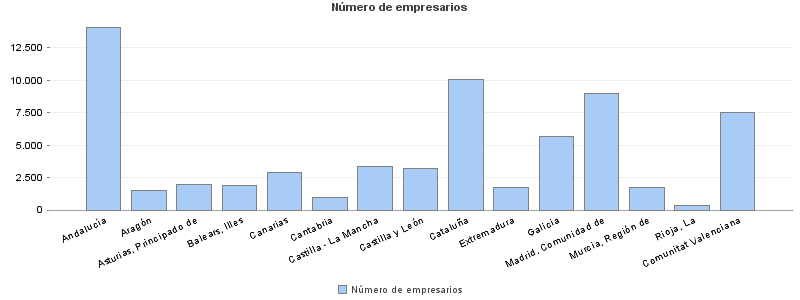 Número de empresarios