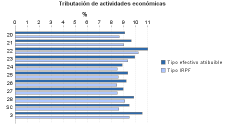 Tributación de actividades económicas