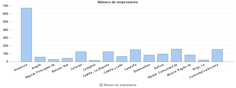 Número de empresarios