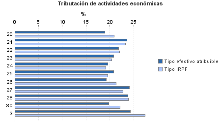 Tributación de actividades económicas