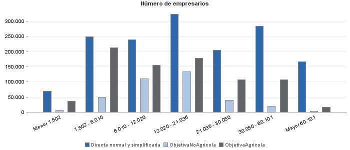 Número de empresarios