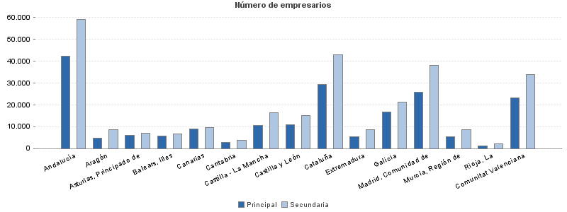 Número de empresarios