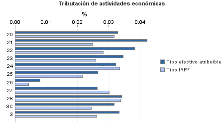 Tributación de actividades económicas