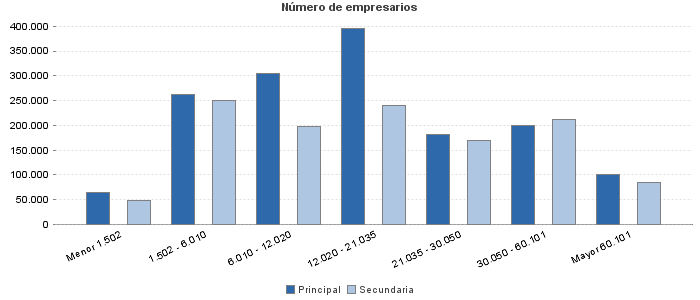 Número de empresarios