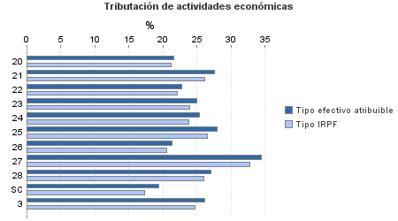 Tributación de actividades económicas